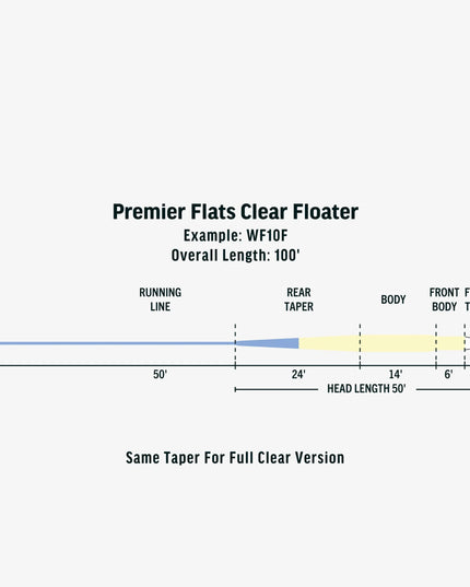 Rio Flats Clear - Flydende