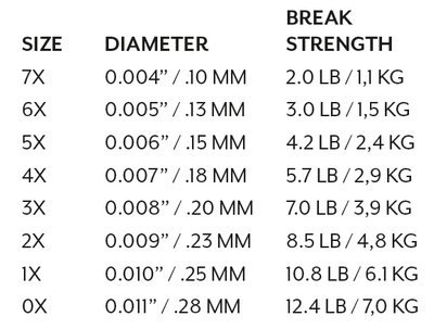 Scientific Anglers Trout Fluorocarbon Tippet